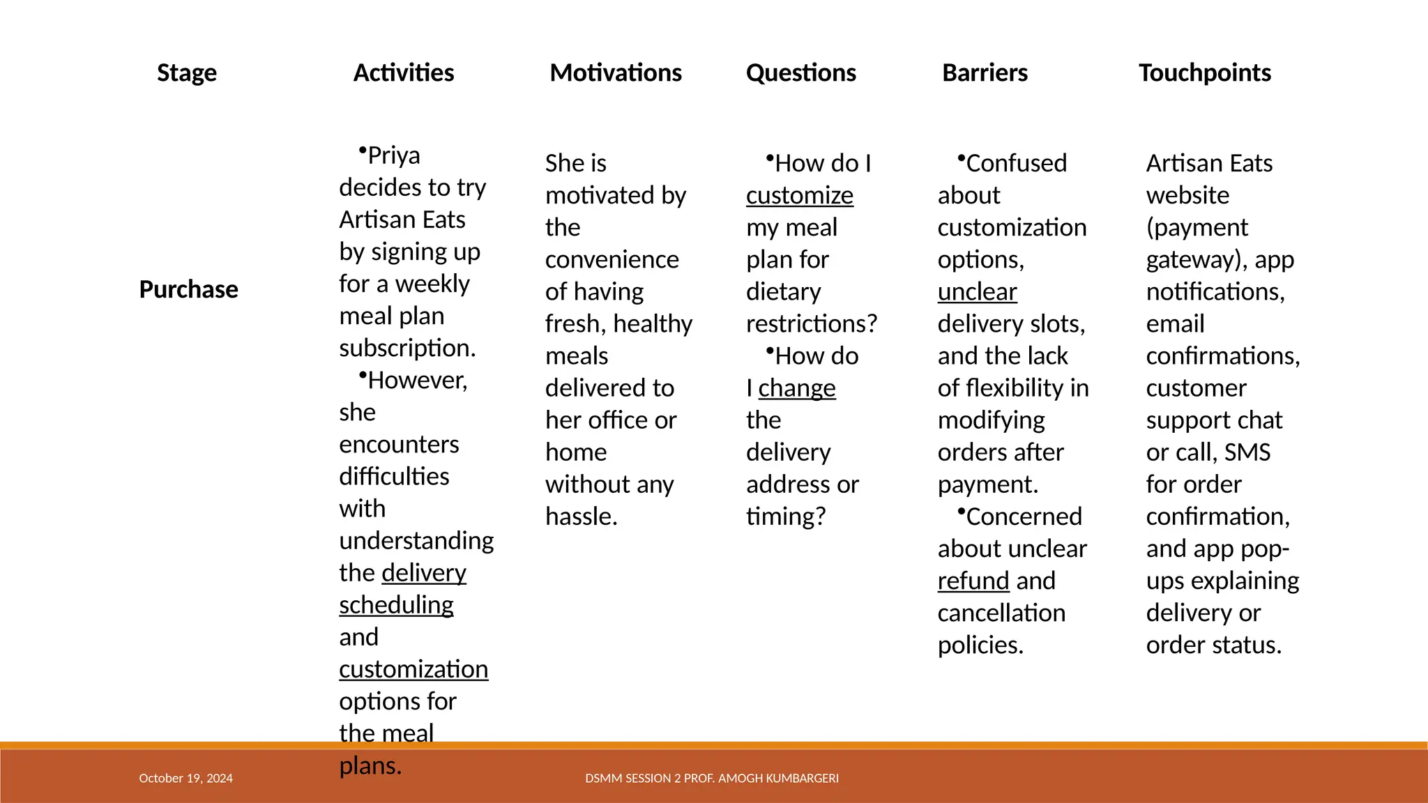 October 19, 2024 DSMM SESSION 2 PROF. AMOGH KUMBARGERI
Stage Activities Motivations Questions Barriers Touchpoints
•Priya
decides to try
Artisan Eats
by signing up
for a weekly
meal plan
subscription.
•However,
she
encounters
difficulties
with
understanding
the delivery
scheduling
and
customization
options for
the meal
plans.
She is
motivated by
the
convenience
of having
fresh, healthy
meals
delivered to
her office or
home
without any
hassle.
Purchase
•How do I
customize
my meal
plan for
dietary
restrictions?
•How do
I change
the
delivery
address or
timing?
•Confused
about
customization
options,
unclear
delivery slots,
and the lack
of flexibility in
modifying
orders after
payment.
•Concerned
about unclear
refund and
cancellation
policies.
Artisan Eats
website
(payment
gateway), app
notifications,
email
confirmations,
customer
support chat
or call, SMS
for order
confirmation,
and app pop-
ups explaining
delivery or
order status.
 