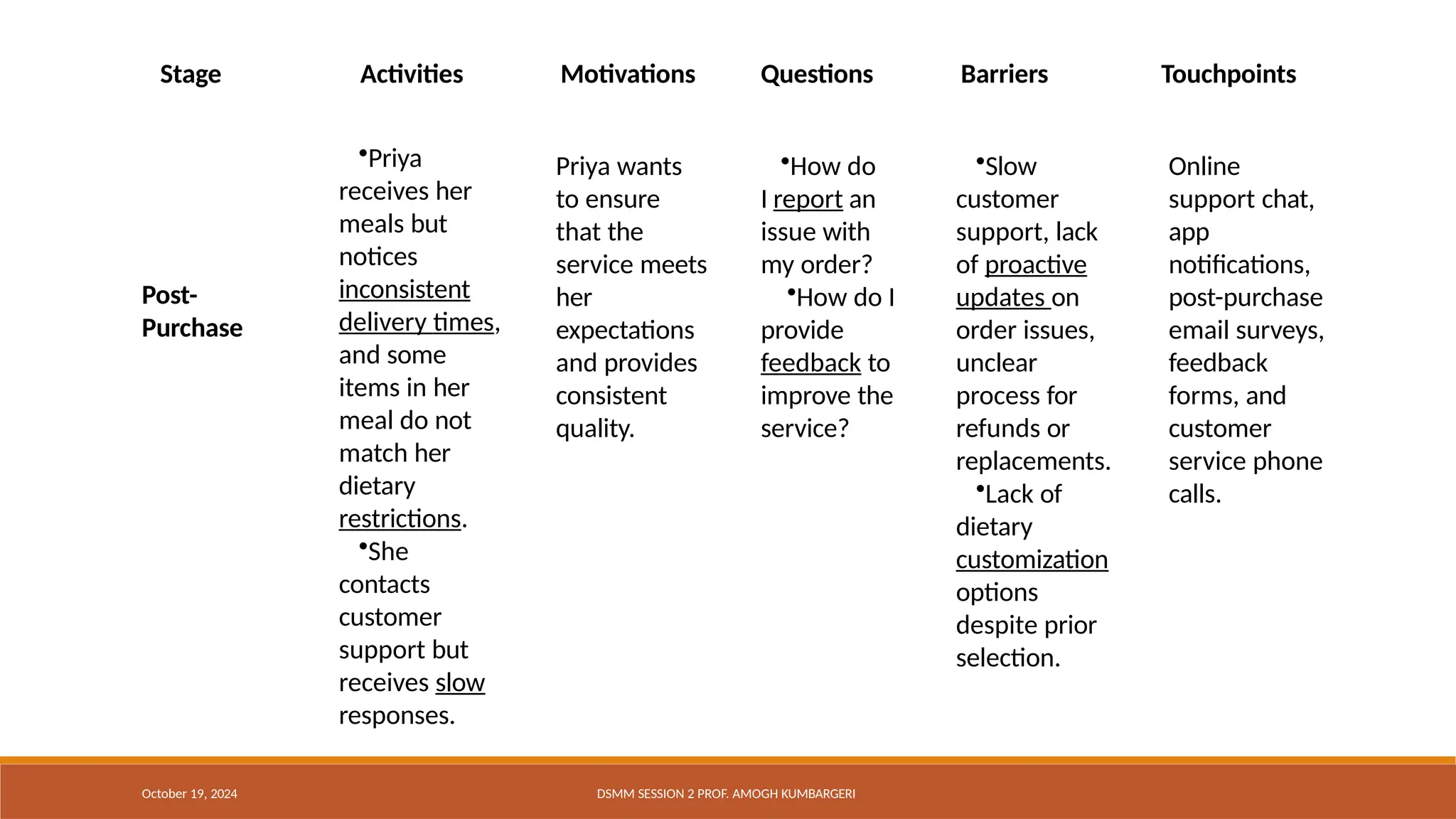 Stage Activities Motivations Questions Barriers Touchpoints
October 19, 2024 DSMM SESSION 2 PROF. AMOGH KUMBARGERI
•Priya
receives her
meals but
notices
inconsistent
delivery times,
and some
items in her
meal do not
match her
dietary
restrictions.
•She
contacts
customer
support but
receives slow
responses.
Priya wants
to ensure
that the
service meets
her
expectations
and provides
consistent
quality.
Post-
Purchase
•How do
I report an
issue with
my order?
•How do I
provide
feedback to
improve the
service?
•Slow
customer
support, lack
of proactive
updates on
order issues,
unclear
process for
refunds or
replacements.
•Lack of
dietary
customization
options
despite prior
selection.
Online
support chat,
app
notifications,
post-purchase
email surveys,
feedback
forms, and
customer
service phone
calls.
 