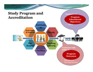 Study Program and
Accreditation
Curriculu
m
Faculty
Teaching,
Learning
Facilities
Std.
Support
Governance
& Financial
3-5 yrs
Graduates with
ability in:
• Specific knowledge
• Design
• Communication
• Teamwork
• Management
• Life long learning
Professional:
• Knowledge, skill
• Competence
• Self Development
• Responsibility
• Ethics
Program
Educational
Objectives
Program
Outcomes
 