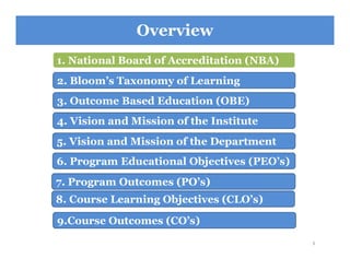 Overview
2. Bloom’s Taxonomy of Learning
3
3. Outcome Based Education (OBE)
4. Vision and Mission of the Institute
5. Vision and Mission of the Department
6. Program Educational Objectives (PEO’s)
8. Course Learning Objectives (CLO’s)
7. Program Outcomes (PO’s)
9.Course Outcomes (CO’s)
1. National Board of Accreditation (NBA)
 