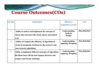 Course Outcomes(COs)
CO No. Statement Bloom’s
Cognitive Levels
POs
1 Ability to analyze and implement the concepts of
linear data structures like Stack, Queue and Linked
List
Understanding
Analysis,
Design
PO1,PO2,PO3
2 Ability to Compute the efficiency of algorithms in
terms of asymptotic notations for the recursive and
non-recursive algorithms.
Understanding
Applying, Designing
PO1,PO2,PO3
3 Ability to implement different strategies of Algorithms
like Brute force, Divide and conquer, Decrease and
conquer and Greedy technique.
Understanding
Applying, Designing
PO1,PO2,PO3
 