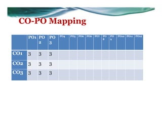 CO-PO Mapping
PO1 PO
2
PO
3
PO4 PO5 PO6 PO6 PO7 PO
8
PO
9
PO10 PO11 PO12
CO1 3 3 3
CO2 3 3 3
CO3 3 3 3
 