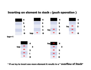 Inserting an element to stack : (push operation )
4 4 4 4
3 3 3 3
2 2 2 top 2
1 2 top 1 1
0 top 0 0 0
top=-1
4 top 4
top 3 3
2 2
1 1
0 0
* If we try to insert one more element it results in a “ overflow of Stack”
10
40
30
20
10
20
10
30
20
10
50
40
30
20
10
 