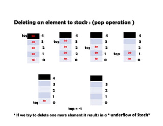 Deleting an element to stack : (pop operation )
top 4 4 4 4
3 top 3 3 3
2 2 top 2 2
1 2 1 top 1
0 0 0 0
4 4
3 3
2 2
1 1
top 0 0
top = -1
* If we try to delete one more element it results in a “ underflow of Stack”
10
40
30
20
10
20
10
30
20
10
50
40
30
20
10
 