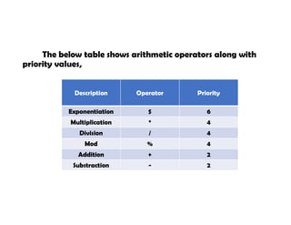The below table shows arithmetic operators along with
priority values,
Description Operator Priority
Exponentiation $ 6
Multiplication * 4
Division / 4
Mod % 4
Addition + 2
Substraction - 2
 