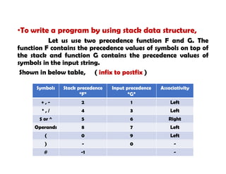 •To write a program by using stack data structure,
Let us use two precedence function F and G. The
function F contains the precedence values of symbols on top of
the stack and function G contains the precedence values of
symbols in the input string.
Shown in below table, ( infix to postfix )
Symbols Stack precedence
“F”
Input precedence
“G”
Associativity
+ , - 2 1 Left
* , / 4 3 Left
$ or ^ 5 6 Right
Operands 8 7 Left
( 0 9 Left
) - 0 -
# -1 -
 