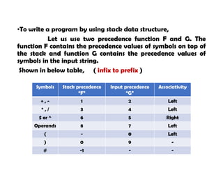 •To write a program by using stack data structure,
Let us use two precedence function F and G. The
function F contains the precedence values of symbols on top of
the stack and function G contains the precedence values of
symbols in the input string.
Shown in below table, ( infix to prefix )
Symbols Stack precedence
“F”
Input precedence
“G”
Associativity
+ , - 1 2 Left
* , / 3 4 Left
$ or ^ 6 5 Right
Operands 8 7 Left
( - 0 Left
) 0 9 -
# -1 - -
 