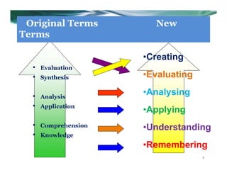 • Evaluation
• Synthesis
• Analysis
• Application
• Comprehension
• Knowledge
•Creating
•Evaluating
•Analysing
•Applying
•Understanding
•Remembering
Original Terms New
Terms
8
 