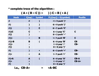 * complete trace of the algorithm :
( A + ( B – C )) = ) ) C – B ( + A (
i.e., CB-A+ = +A-BC
Stack S[top] Symbol F(s[top]) > G(symbol) Postfix
# # ) -1 > 9 push ‘)’
#) ) ) 0 > 9 push ‘)’
#)) ) C 0 > 7 push ‘C’
#))C
#))
C
)
- 8 > 2 pop ‘C’
0 > 2 push ‘-’
C
#))- - B 1 > 7 push ‘B’ C
#))-B
#))-
#))
B
-
)
( 8 > 0 pop ‘B’
1 > 0 pop ‘-’
0 > 0 pop ‘)’
CB
CB-
#) ) + 0 > 2 push ‘+’ CB-
#)+ + A 1 > 7 push ‘+’ CB-
#)+A
#)+
#)
A
+
)
( 8 > 0 pop ‘A’
1 > 0 pop ‘+’
0 > 0 pop ‘)’
CB-A
CB-A+
 