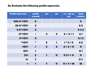 Ex: Evaluate the following postfix expression.
Postfix Expression symbol
scanned
op2 op1 res = op1 op
op2
Stack
contents
632-5*+1$7+ 6 6
32-5*+1$7+ 3 6 3
2-5*+1$7+ 2 6 3 2
-5*+1$7+ - 2 3 3 – 2 = 1 6 1
5*+1$7+ 5 6 1 5
*+1$7+ * 5 1 1 * 5 = 5 6 5
+1$7+ + 5 6 6 + 5 = 11 11
1$7+ 1 11 1
$7+ $ 1 11 11 $ 1 = 11 11
7+ 7 11 7
+ + 7 11 11 + 7 = 18 18
 