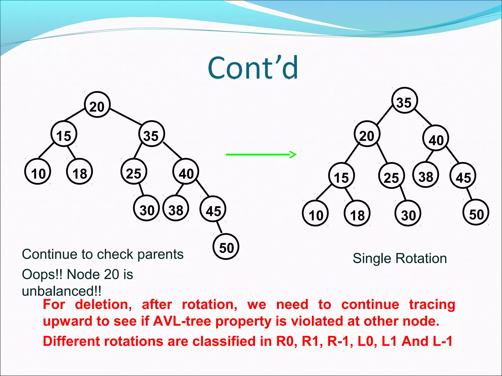 For deletion, after rotation, we need to continue tracing
upward to see if AVL-tree property is violated at other node.
Different rotations are classified in R0, R1, R-1, L0, L1 And L-1
20
15 35
40
18
10 25
45
38
30
50
20
15
35
40
18
10
25 45
38
30 50
Continue to check parents
Oops!! Node 20 is
unbalanced!!
Single Rotation
 