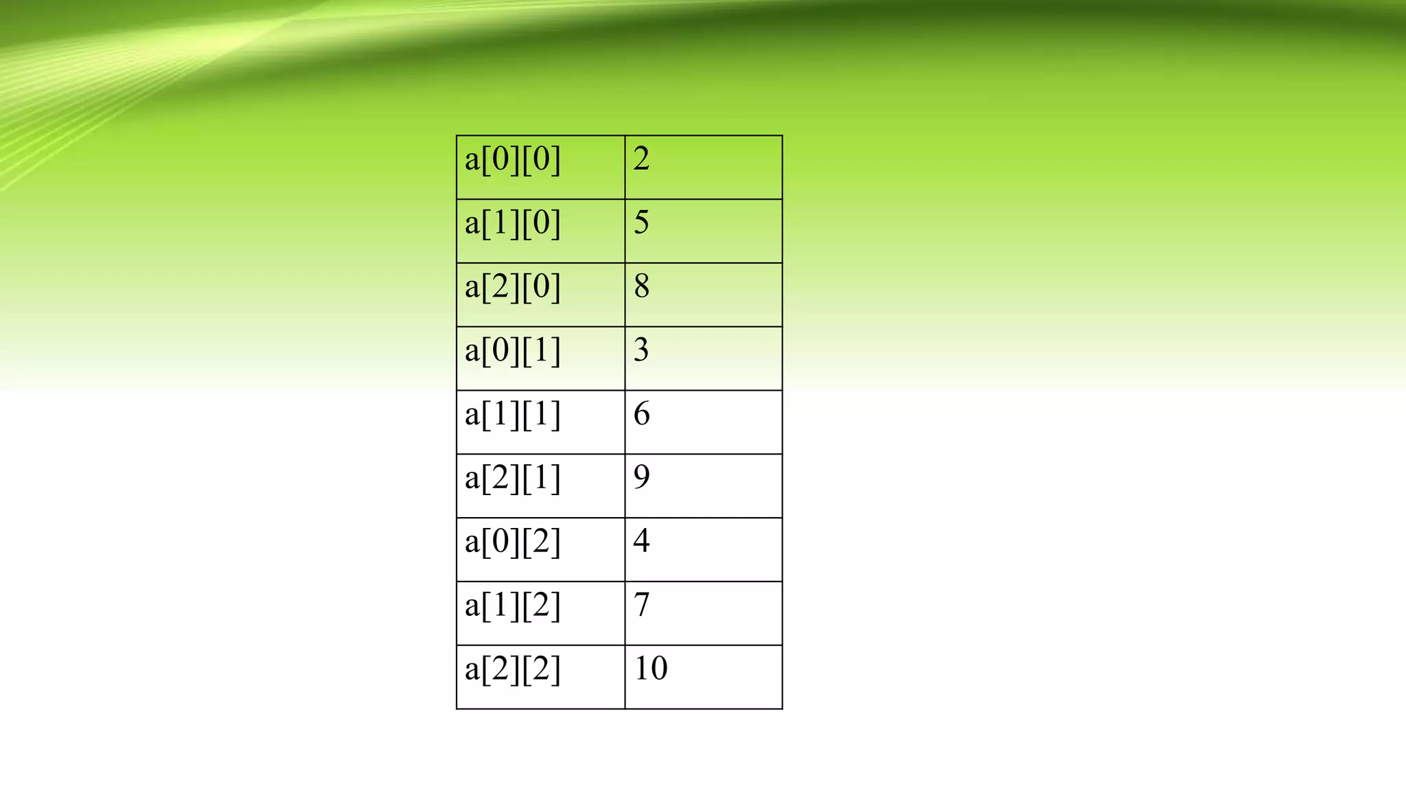 a[0][0] 2
a[1][0] 5
a[2][0] 8
a[0][1] 3
a[1][1] 6
a[2][1] 9
a[0][2] 4
a[1][2] 7
a[2][2] 10
 