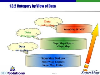 1.3.2 Category by View of Data SuperMap Deskpro SuperMap Express SuperMap Editor SuperMap Objects eSuperMap SuperMap IS .NET Data managing Data Processing Data publishing 