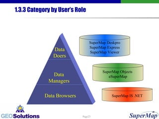 1.3.3 Category by User’s Role SuperMap Objects  eSuperMap SuperMap IS .NET SuperMap Deskpro SuperMap Express SuperMap Viewer Data Doers Data   Managers Data   Browsers 