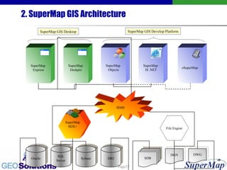 2. SuperMap GIS Architecture SuperMap  Express SuperMap  Deskpro SuperMap  Objects SuperMap  IS .NET SIMS SuperMap SDX+ Oracle SQL Server Sybase DB2 File Engine DGN SDB DWG eSuperMap  SuperMap GIS Desktop SuperMap GIS Develop Platform 