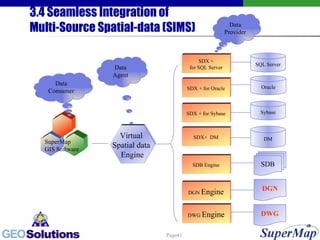 3.4 Seamless Integration of  Multi-Source Spatial-data (SIMS) SQL Server Sybase SDB DGN SDX + for SQL Server SDX + for Oracle SDX + for Sybase SDX+  DM SDB Engine DGN  Engine Virtual  Spatial data  Engine DWG  Engine DWG Data Consumer Data Agent Data Provider Oracle DM SuperMap GIS Software 