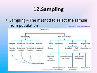 • Sampling – The method to select the sample
from population Research-methodology.net
12.Sampling
31www.sureshisave.in/
 