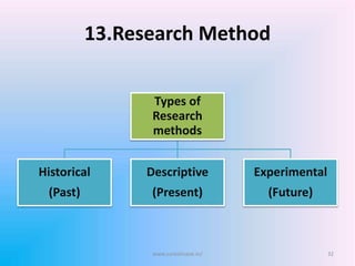 13.Research Method
Types of
Research
methods
Historical
(Past)
Descriptive
(Present)
Experimental
(Future)
www.sureshisave.in/ 32
 