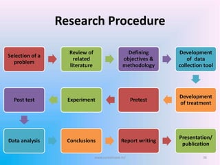Research Procedure
Selection of a
problem
Review of
related
literature
Defining
objectives &
methodology
Development
of data
collection tool
Development
of treatment
PretestExperimentPost test
Data analysis Conclusions Report writing
Presentation/
publication
36www.sureshisave.in/
 