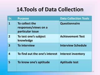 Sr. Purpose Data Collection Tools
1 To collect the
responses/views on a
particular issue
Questionnaire
2 To test one’s subject
knowledge
Achievement Test
3 To interview Interview Schedule
4 To find out the one’s interest Interest inventory
5 To know one’s aptitude Aptitude test
14.Tools of Data Collection
37www.sureshisave.in/
 