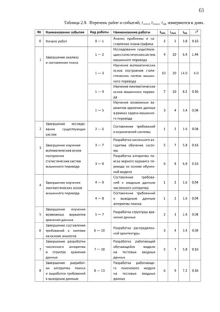 61

              Таблица 2.9. Перечень работ и событий, tmin , tmax , tож измеряются в днях.

№   Наименование события      Код работы   Наименование работы         tmin   tmax    tож     δ2
                                           Анализ проблемы и со-
0   Начало работ                0—1                                      2      5     3.8   0.16
                                           ставление плана-графика
                                           Исследование существую-
                                1—2        щих статистических систем     4     10     6.4   1.44
    Завершение анализа
1                                          машинного перевода
    и составления плана
                                           Изучение математических
                                           основ построения стати-
                                1—3                                     10     20    14.0    4.0
                                           стических систем машин-
                                           ного перевода
                                           Изучение лингвистических
                                1—4        основ машинного перево-       7     10     8.2   0.36
                                           да
                                           Изучение возможных ва-
                                           риантов хранения данных
                                1—5                                      3      4     3.4   0.04
                                           в рамках задачи машинно-
                                           го перевода
    Завершение    исследо-
                                           Составление требований
2   вания    существующих       2—6                                      1      2     1.6   0.04
                                           и ограничений системы
    систем
                                           Разработка численного ал-
    Завершение изучения         3—7        горитма обучения систе-       5      7     5.8   0.16
3
    математических основ                   мы
    построения                             Разработка алгоритма по-
    статистических систем                  иска верного варианта пе-
                                3—8                                      6      8     6.8   0.16
    машинного перевода                     ревода на основе обучен-
                                           ной модели
                                           Составление      требова-
    Завершение изучения         4—9        ний к входным данным          1      2     1.6   0.04
4
    лингвистических основ                  численного алгоритма
    машинного перевода                     Составление требований
                                4—8        к выходным данным             1      2     1.6   0.04
                                           алгоритма поиска
    Завершение     изучения
                                           Разработка структуры хра-
5   возможных вариaнтов         5—7                                      2      3     2.4   0.04
                                           нения данных
    хранения данных
    Завершение составления
                                           Разработка распределен-
6   требований к системе        6 — 10                                   3      4     3.4   0.04
                                           ной архитектуры
    на основе аналогов
    Завершение разработки                  Разработка работающей
    численного алгоритма                   обучающейся     модели
7                               7 — 10                                   5      7     5.8   0.16
    и структру хранения                    на   тестовых  входных
    данных                                 данных
    Завершение разработ-                   Разработка работающе-
    ки алгоритма поиска                    го поискового модуля
8                               8 — 13                                   6      9     7.2   0.36
    и выработки требований                 на   тестовых  входных
    к выходным данным                      данных
 