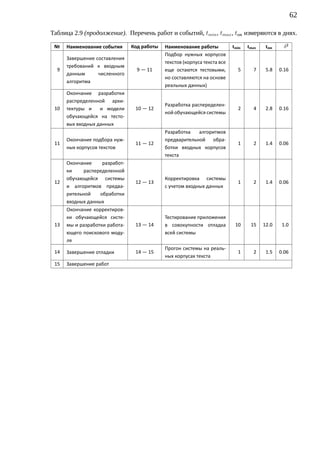 62

Таблица 2.9 (продолжение). Перечень работ и событий, tmin , tmax , tож измеряются в днях.

 №    Наименование события      Код работы   Наименование работы           tmin   tmax    tож     δ2
                                             Подбор нужных корпусов
      Завершение составления
                                             текстов (корпуса текста все
      требований к входным
  9                               9 — 11     еще остаются тестовыми,         5      7     5.8   0.16
      данным      численного
                                             но составляются на основе
      алгоритма
                                             реальных данных)
      Окончание разработки
      распределенной архи-
                                             Разработка распеределен-
 10   тектуры и    и модели      10 — 12                                     2      4     2.8   0.16
                                             ной обучающейся системы
      обучающейся на тесто-
      вых входных данных
                                             Разработка   алгоритмов
      Окончание подбора нуж-                 предварительной обра-
 11                              11 — 12                                     1      2     1.4   0.06
      ных корпусов текстов                   ботки входных корпусов
                                             текста
      Окончание     разработ-
      ки     распеределенной
      обучающейся системы                    Корректировка системы
 12                              12 — 13                                     1      2     1.4   0.06
      и алгоритмов предва-                   с учетом входных данных
      рительной    обработки
      входных данных
      Окончание корректиров-
      ки обучающейся систе-                  Тестирование приложения
 13   мы и разработки работа-    13 — 14     в совокупности отладка         10     15    12.0    1.0
      ющего поискового моду-                 всей системы
      ля
                                             Прогон системы на реаль-
 14   Завершение отладки         14 — 15                                     1      2     1.5   0.06
                                             ных корпусах текста
 15   Завершение работ
 