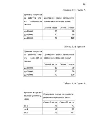 80

                                    Таблица 3.17. Группа А

Уровень нагрузки
за рабочую сме- Суммарное время регламенти-
ну,   количест-во рованных перерывов, минут
знаков
                  Смена 8 часов Смена 12 часов
до 20000                    30              70
до 40000                    50              90
до 60000                    70             120


                                    Таблица 3.18. Группа Б

Уровень нагрузки
за рабочую сме- Суммарное время регламенти-
ну,   количест-во рованных перерывов, минут
знаков
                  Смена 8 часов Смена 12 часов
до 15000                    30              70
до 30000                    50              90
до 40000                    70             120


                                    Таблица 3.19. Группа В



Уровень нагрузки
                  Суммарное время регламенти-
за рабочую смену,
                  рованных перерывов, минут
часов
                  Смена 8 часов Смена 12 часов
до 2                        30              70
до 4                        50              90
до 6                        70             120
 