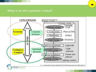 Demand side management for the 21st century | PDF