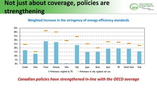 Not just about coverage, policies are
strengthening
Weighted increase in the stringency of energy efficiency standards
Can...