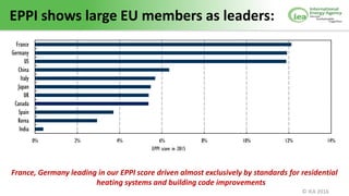 © IEA 2016
EPPI shows large EU members as leaders:
0% 2% 4% 6% 8% 10% 12% 14%
India
Korea
Spain
Canada
UK
Japan
Italy
Chin...
