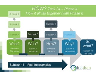 HOW? Task 24 – Phase II
How it all fits together (with Phase I)
What?
Subtask 6
‘The Issues’
Who?
Subtask 7
‘The People’
How?
Subtask 8
‘The Tools’
Why?
Subtask 9
‘The Measure’
So
what?
Subtask 10
‘The Story’
Subtask 1
Subtask 2
Subtask 4 Subtask 5
Subtask 1
Subtask 4 Subtask 3
Subtask 11 – Real-life examples
 