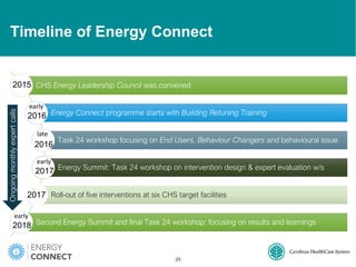 Timeline of Energy Connect
CHS Energy Leadership Council was convened
Energy Connect programme starts with Building Retuning Training
Task 24 workshop focusing on End Users, Behaviour Changers and behavioural issue
Energy Summit: Task 24 workshop on intervention design & expert evaluation w/s
Roll-out of five interventions at six CHS target facilities
Second Energy Summit and final Task 24 workshop: focusing on results and learnings
2015
early
2016
late
2016
early
2017
2017
early
2018
Ongoingmonthlyexpertcalls
23
 