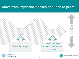 identify target
close the gap
between values and
action
INSIGHTS
Move from imprecise phases of hunch to proof
24
 
