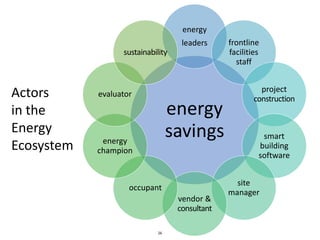 energy
savings
energy
leaders frontline
facilities
staff
project
construction
smart
building
software
site
manager
vendor &
consultant
occupant
energy
champion
evaluator
sustainability
Actors
in the
Energy
Ecosystem
26
 