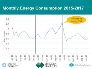 Monthly Energy Consumption 2015-2017
1
1.2
1.4
1.6
1.8
2
2.2
2.4
Jan-15
Mar-15
May-15
Jul-15
Sep-15
Nov-15
Jan-16
Mar-16
May-16
Jul-16
Sep-16
Nov-16
Jan-17
Mar-17
May-17
Jul-17
Sep-17
Nov-17
KbtuMillions
Intervention
January 2017
30
 