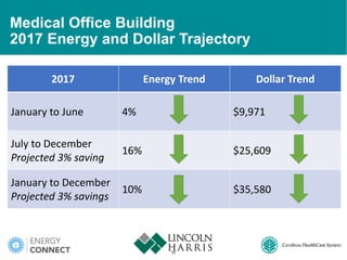 Medical Office Building
2017 Energy and Dollar Trajectory
2017 Energy Trend Dollar Trend
January to June 4% $9,971
July to December
Projected 3% saving
16% $25,609
January to December
Projected 3% savings
10% $35,580
31
 
