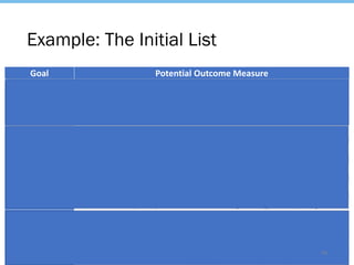 Example: The Initial List
Goal Potential Outcome Measure
Positively Impact
Patient Experience
Track number of complaints
Monitor spaces staying within comfort zone standards
Patient satisfaction surveys
Get Well Network complaints correlated with adjustments
A collection of staff anecdotes about patient satisfaction with operators' adjustments
Save Money and
Energy
Logbook with Number of adjustments in the system
EUI/ENERGY STAR Scores
Measure of money spent on maintenance, equipment labor
Measure of money spent on vendor calls
Monthly billing data
Hospital staff sick days
Length of patient stay
Good vs. bad system overrides (fault detection software)
Staff survey about job satisfaction and knowledge of energy efficiency savings
Create a culture of
Energy Efficiency and
Empower Operators
Survey of operators
Retention of facilities staff
Interviews with energy champions
Survey of non-facility staff
Interview with facility directors and senior managers
Attendance at energy management meeting/training
43
 
