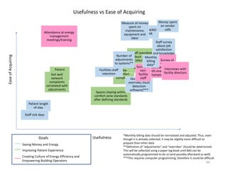 EaseofAcquiring
Usefulness
Patient
satisfaction
surveys
Get well
network
complaints
correlated with
adjustments
Number of
comfort
complaints
Spaces staying within
comfort zone standards
after defining standards
Staff anecdotes
about patient
satisfaction with
operators'
adjustments
EUI/ENERGY
STAR
Facilities staff
retention
Patient length
of stay
Number of
adjustments
to systems**
Good vs bad
overrides (fault
detection
software)***
Staff survey
about job
satisfaction
and knowledge
of EE savings
Measure of money
spent on
maintenance,
equipment and
labor
Money spent
on vendor
calls
Survey of
operators
Interviews
with energy
champions
Interviews with
facility directors
Survey of
non-
facility
staff
Attendance at energy
management
meetings/training
Staff sick days
Monthly
billing
data*
*Monthly billing data should be normalized and adjusted. Thus, even
though it is already collected, it may be slightly more difficult to
prepare than other data
**Definition of “adjustments” and “overrides” should be determined.
This will be collected using a paper log book until BAS can be
automatically programmed to do so (and possibly afterward as well).
***This requires computer programming, therefore it could be difficult
Saving Money and Energy
Improving Patient Experience
Creating Culture of Energy Efficiency and
Empowering Building Operators
Goals
Usefulness vs Ease of Acquiring
44
 