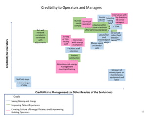 CredibilitytoOperators
Credibility to Management (or Other Readers of the Evaluation)
Patient
satisfaction
surveys
Get well
network
complaints
correlated
with
adjustments
Number of
comfort
complaints
Staff anecdotes
about patient
satisfaction with
operators'
adjustments
EUI/ENERG
Y STAR
Facilities staff
retention
Patient length
of stay
Number of
adjustments
to systems**
Good vs bad
overrides (fault
detection
software)***
Staff survey
about job
satisfaction
and
knowledge of
EE savings
Measure of
money spent on
maintenance,
equipment and
labor
Money spent
on vendor
calls
Interviews
with energy
champions
Interviews with
facility directors
and senior
managers
Survey
of non-
facility
staff
Attendance at energy
management
meetings/training
Staff sick days
Monthly
billing
data*
Saving Money and Energy
Improving Patient Experience
Creating Culture of Energy Efficiency and Empowering
Building Operators
Goals
Spaces staying within
comfort zone standards
after defining standards
Survey of
operators
Credibility to Operators and Managers
56
 
