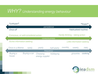 WHY? Understanding energy behaviour
persistence
“unfrozen”
half-yearlyyearly
Conscious, or well-considered action
Once in a lifetime
Active information-seeking
monthlyrarely
Little information-seeking
Hardly thinking – taking action
Habitualised routinesOnce-off
“frozen”
consciousness
frequency
weekly daily
cookinggroceriesholidayingChoosing
energy supplier
Buying a carBuying a
house
 