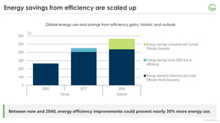 © OECD/IEA 2018
Energy savings from efficiency are scaled up
Between now and 2040, energy efficiency improvements could pr...