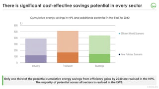 © OECD/IEA 2018
There is significant cost-effective savings potential in every sector
Only one third of the potential cumu...