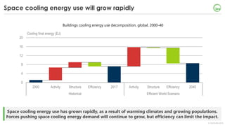 © OECD/IEA 2018
Space cooling energy use has grown rapidly, as a result of warming climates and growing populations.
Force...