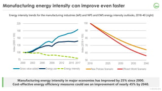 © OECD/IEA 2018
Manufacturing energy intensity in major economies has improved by 25% since 2000.
Cost-effective energy ef...