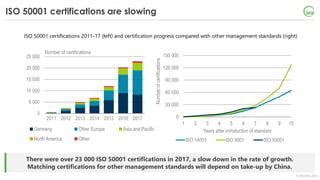 © OECD/IEA 2018
There were over 23 000 ISO 50001 certifications in 2017, a slow down in the rate of growth.
Matching certi...