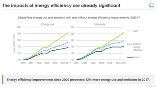 © OECD/IEA 2018
The impacts of energy efficiency are already significant
Energy efficiency improvements since 2000 prevent...