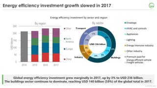 © OECD/IEA 2018
Global energy efficiency investment grew marginally in 2017, up by 3% to USD 236 billion.
The buildings se...
