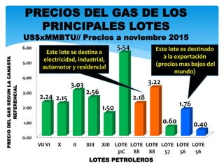 0.00
1.00
2.00
3.00
4.00
5.00
6.00
VII VI X II XIII XIII LOTE
31C
LOTE
88
LOTE
88
LOTE
57
LOTE
56
LOTE
56
2.24 2.15
3.03
2.56
1.50
5.54
2.18
3.22
0.60
1.76
0.40
PRECIODELGASSEGUNLACANASTA
REFERENCIAL
LOTES PETROLEROS
Este lote se destina a
electricidad, industrial,
automotor y residencial
Este lote es destinado
a la exportación
(precios mas bajos del
mundo)
PRECIOS DEL GAS DE LOS
PRINCIPALES LOTES
US$xMMBTU// Precios a noviembre 2015
 