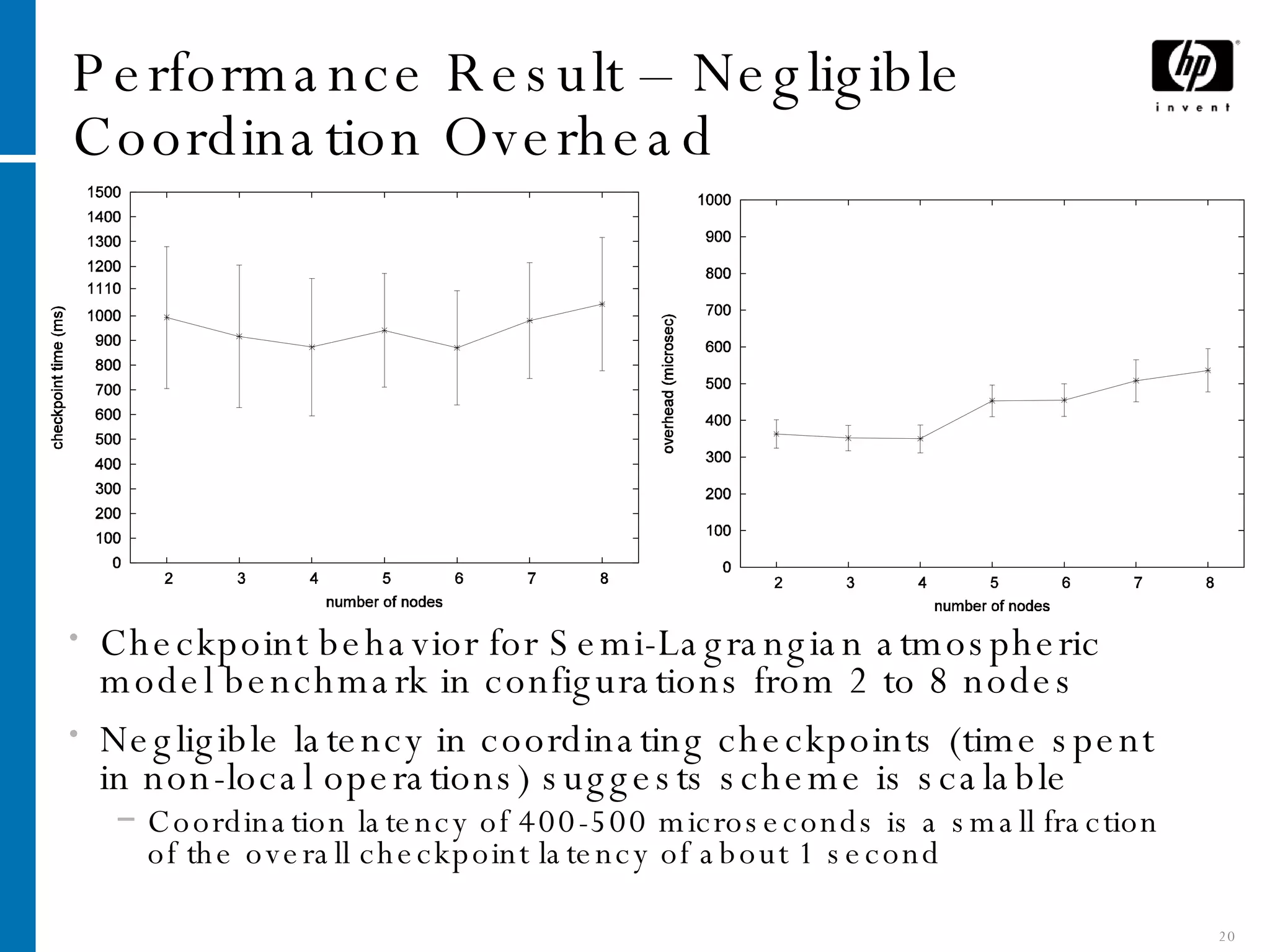 Performance Result – Negligible Coordination Overhead Checkpoint behavior for Semi-Lagrangian atmospheric model benchmark in configurations from 2 to 8 nodes Negligible latency in coordinating checkpoints (time spent in non-local operations) suggests scheme is scalable Coordination latency of 400-500 microseconds is a small fraction of the overall checkpoint latency of about 1 second 