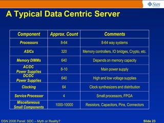 A Typical Data Centric Server

          Component            Approx. Count                  Comments
           Processors                    8-64               8-64 way systems

              ASICs                      320    Memory controllers, IO bridges, Crypto, etc.

         Memory DIMMs                    640           Depends on memory capacity
            AC/DC
                                         8-10               Main power supply
         Power Supplies
            DC/DC
                                         640           High and low voltage supplies
         Power Supplies
             Clocking                    64         Clock synthesizers and distribution

        Service Processor                 4              Small processors, FPGA
         Miscellaneous
                                  1000-10000      Resistors, Capacitors, Pins, Connectors
        Small Components


DSN 2008 Panel: SDC – Myth or Reality?                                                    Slide 23
 